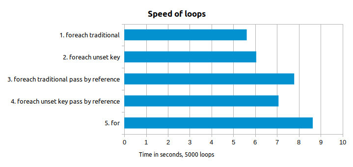Speed of Loops